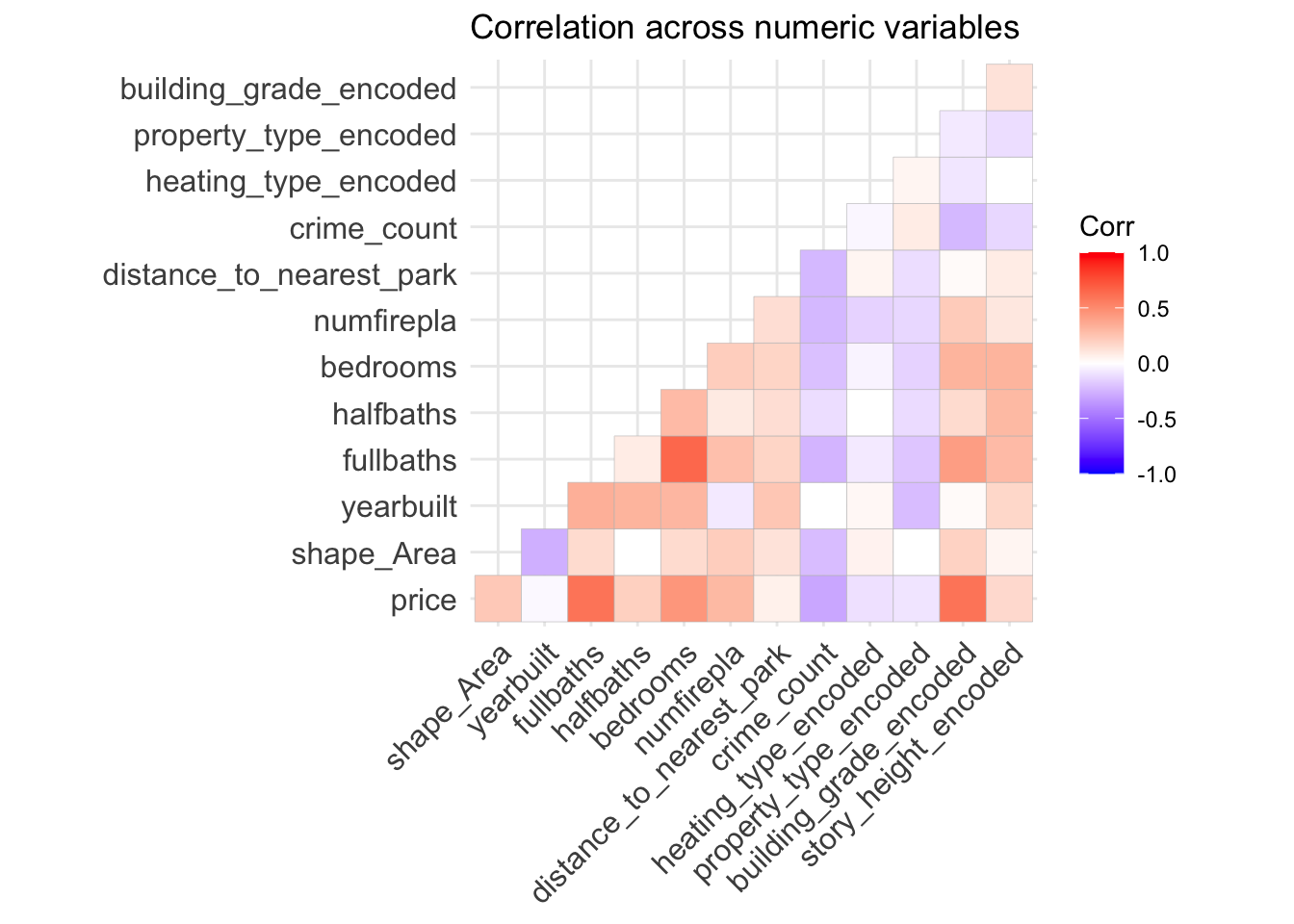 Correlation Matrix of Housing Variables