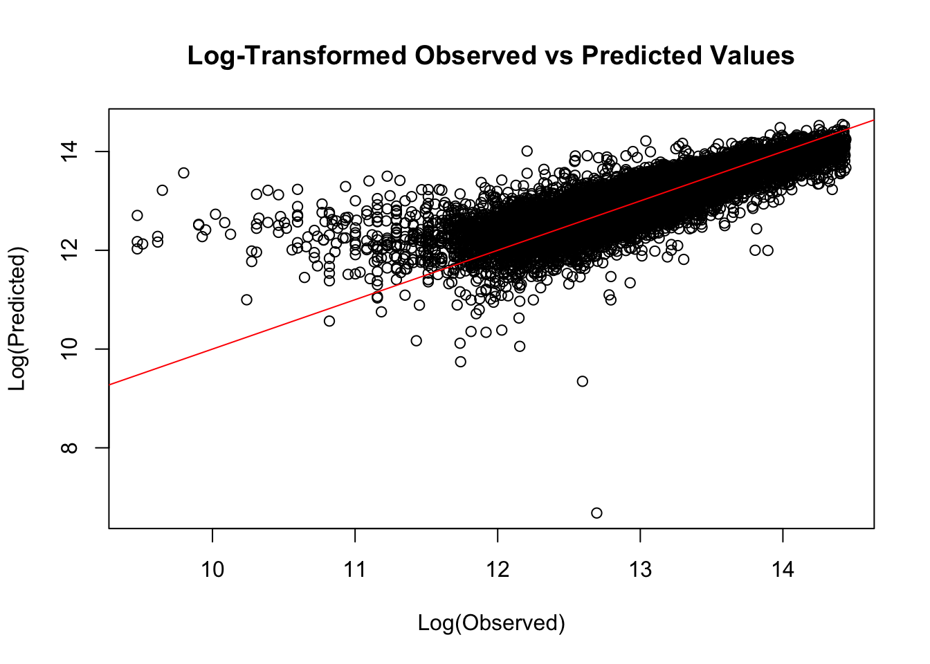 Log-Transformed Observed vs Predicted Values