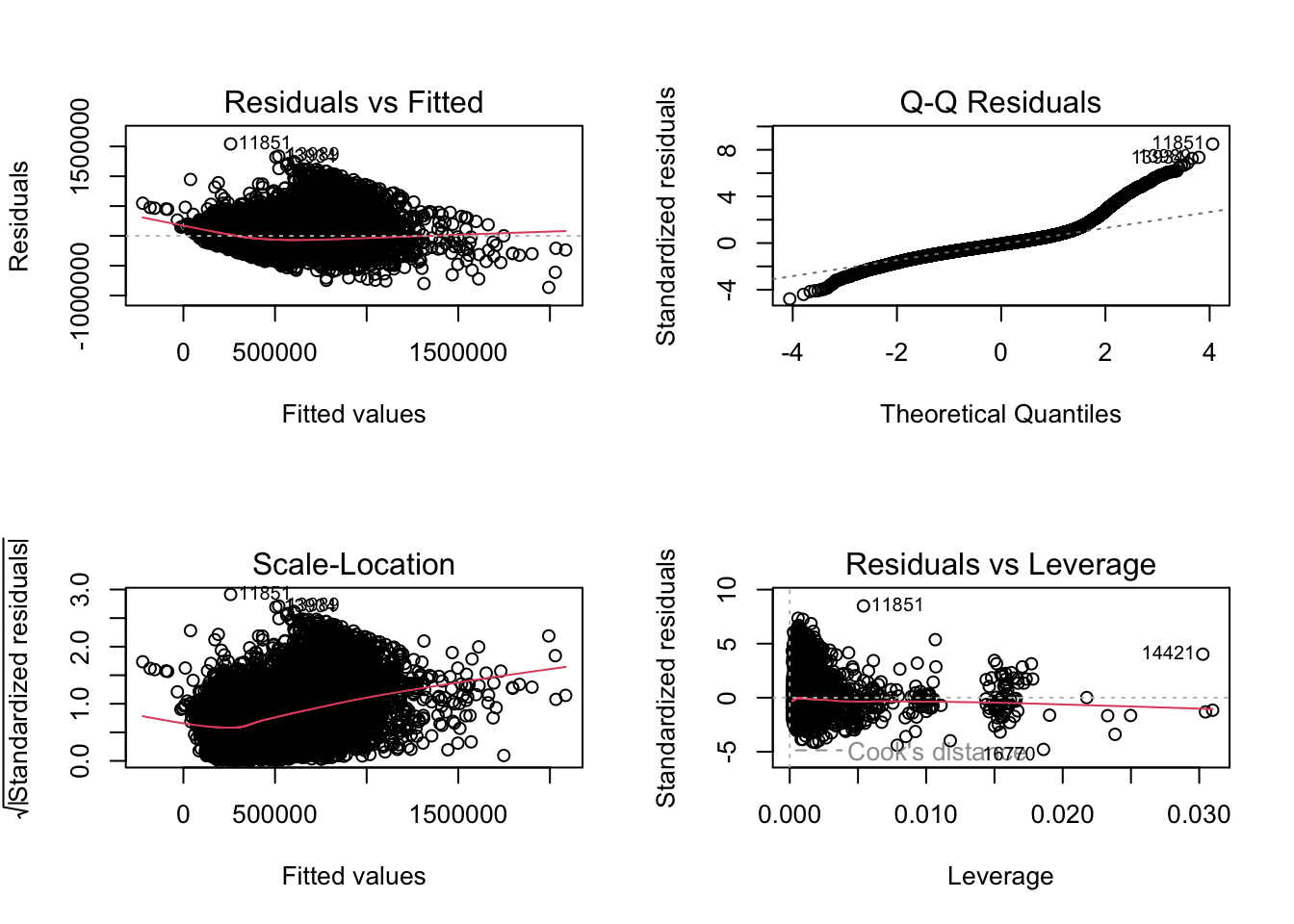 Model Diagnostic Plots