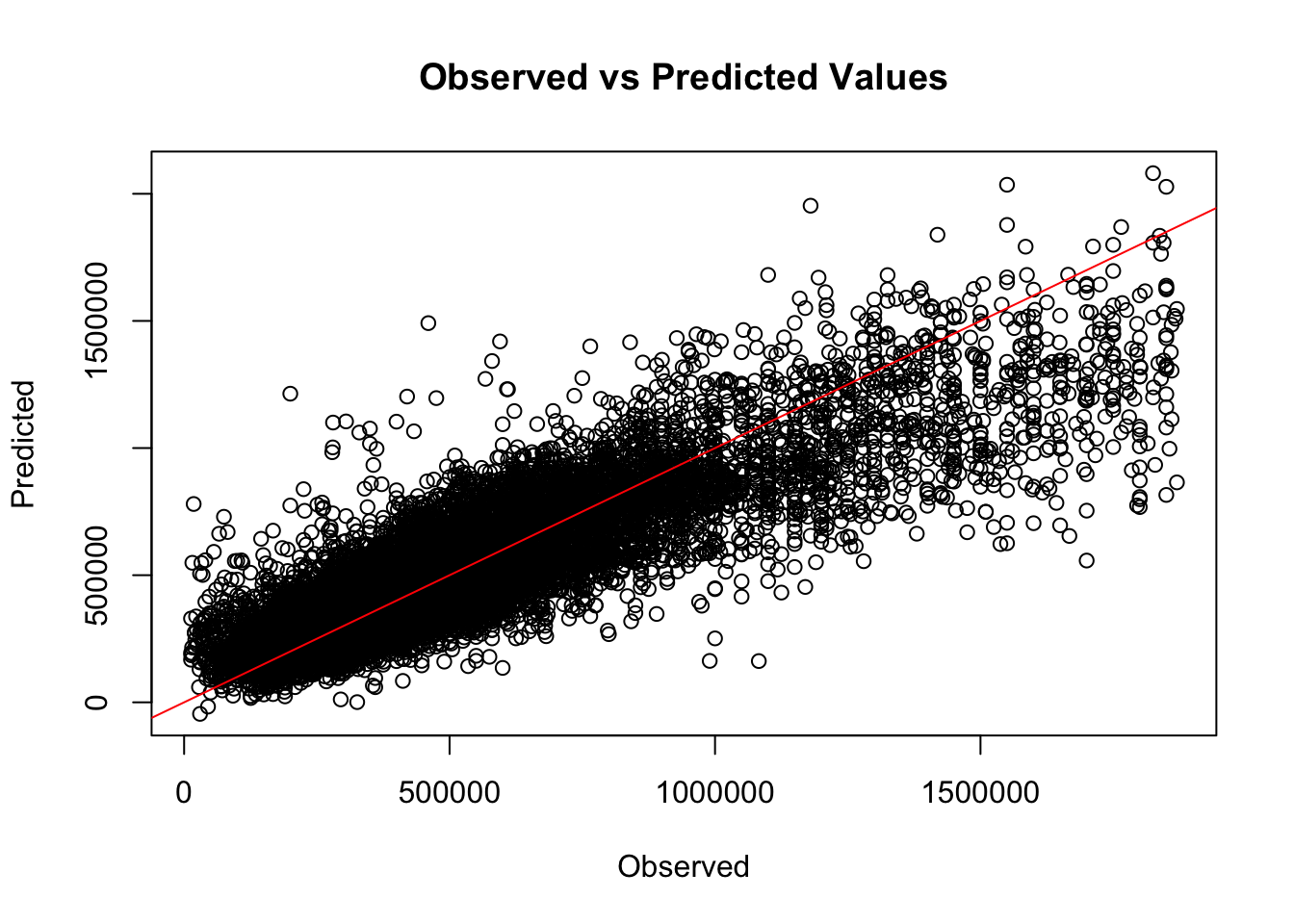 Observed vs Predicted Values