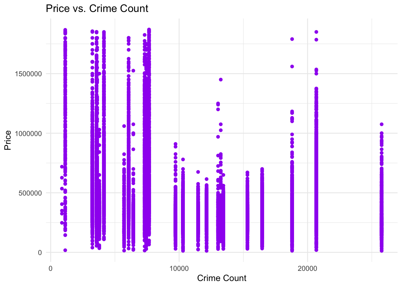 Price vs Crime Count
