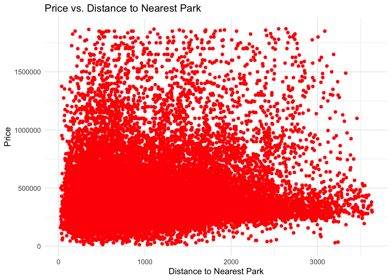 Price vs Distance to Nearest Park
