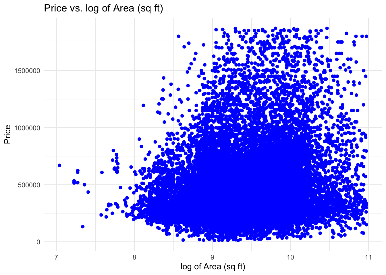 Price vs Log of Area