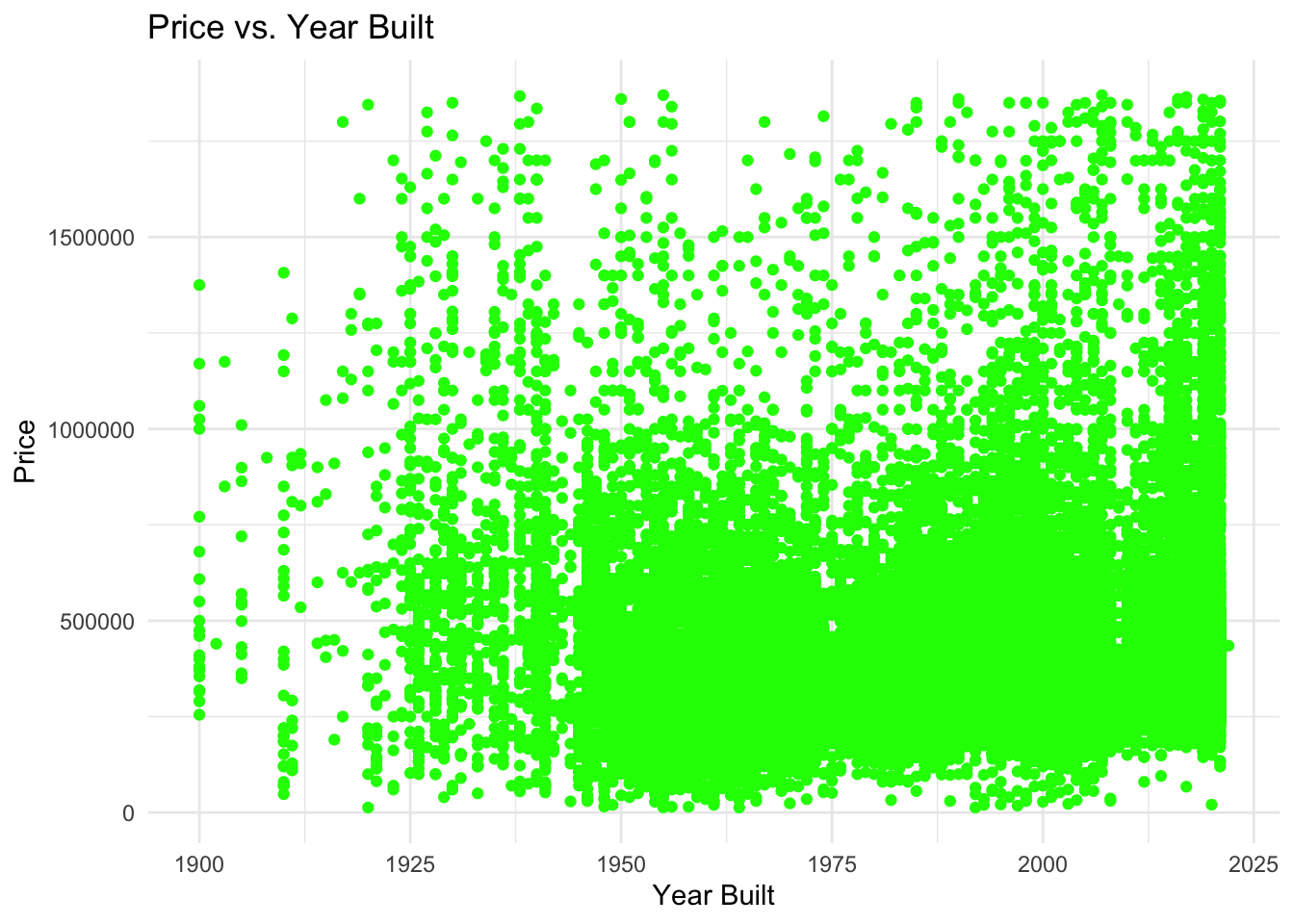 Price vs Year Built